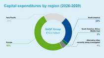 Diagram: Capital expenditures by region (2026-2029)