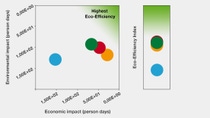 Chart showing Environmental Impact by economic impact Chart showing Environmental Impact by economic impact