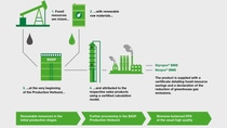 Infographic describing BASF production approach. 1. fossil resources are mixed, 2.with renewable raw materials 3. at the very beginning of the production verbund, 4. and attributed to the respective sales products using a certified calculation model. Lastly the product with a certificate detailing fossil resource savings and a declaration of the reduction of greenhouse gas emissions. Infographic describing BASF production approach. 1. fossil resources are mixed, 2.with renewable raw materials 3. at the very beginning of the production verbund, 4. and attributed to the respective sales products using a certified calculation model. Lastly the product with a certificate detailing fossil resource savings and a declaration of the reduction of greenhouse gas emissions.