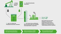 Infografik, die den Produktionsansatz der BASF beschreibt. 1. fossile Rohstoffe werden 2. mit nachwachsenden Rohstoffen, 3. ganz am Anfang des Produktionsverbunds vermischt, 4. und den jeweiligen Vertriebsprodukten anhand eines zertifizierten Berechnungsmodells zugeordnet. Das Produkt wird mit einem Zertifikat über die Einsparung fossiler Ressourcen und einer Erklärung über die Reduzierung von Treibhausgasemissionen geliefert. Infografik, die den Produktionsansatz der BASF beschreibt. 1. fossile Rohstoffe werden 2. mit nachwachsenden Rohstoffen, 3. ganz am Anfang des Produktionsverbunds vermischt, 4. und den jeweiligen Vertriebsprodukten anhand eines zertifizierten Berechnungsmodells zugeordnet. Das Produkt wird mit einem Zertifikat über die Einsparung fossiler Ressourcen und einer Erklärung über die Reduzierung von Treibhausgasemissionen geliefert.