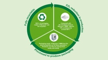 Infographic cycle describing the process of Reducing CO2 with packaging made of Styropor® BMB Infographic cycle describing the process of Reducing CO2 with packaging made of Styropor® BMB