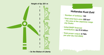  Infographic providing the key facts and figures of the Hollandse Kust Zuid wind farm, such as a size of 225m2, a total yearly output of 6 TWh as of 2023 and a height per turbine of 251 meters.