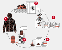 Grafik die darstellt wie Textilien recycelt werden.