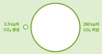 1kg의 PU 단열재 생산을 위해 생성된 3.5kg의 CO2 배출량과 50년 수명 동안 감소된 350kg의 CO2 감축량을 비교하는 인포그래픽