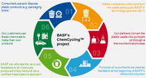 Infographic - BASF's ChemCycling project 