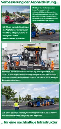 Eine Collage von Straßenszenen zeigt die Vorteile der B2Last-Technologie von BASF. Textbeschriftungen heben niedrigere Produktionstemperaturen, längere Lebensdauer der Straßen, reduzierte Emissionen und Wiederverwertbarkeit hervor.
