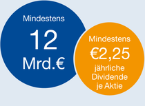 Grafik: Dividendenpolitik Grafik: Dividendenpolitik
