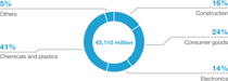 Diagram: Sales by direct customer industry 2024 - Dispersions & Resins Diagram: Sales by direct customer industry 2024 - Dispersions & Resins