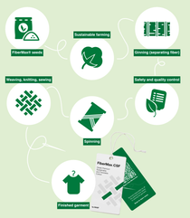 The infographic shows 7 icons symbolizing the supply chain of a cotton shirt from the seeds to the product. The icons have labels saying “FiberMax Seeds”, “Sustainable Farming”, “Ginning (separating fiber)”, “Safety and quality control”, “Spinning”, “Weaving, knitting, sewing”, “Finished garment” and swingtags with a QR code for customers to trace this supply chain digitally. 
