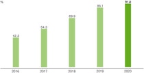 Bar chart showing increase in Energy Efficiency from 2016 to 2020 Bar chart showing increase in Energy Efficiency from 2016 to 2020