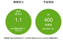 Infographic showing current and potential emission savings through sharkskin technology Infographic showing current and potential emission savings through sharkskin technology