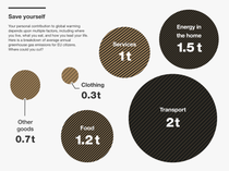 Infographic about personal contributions to global warming.