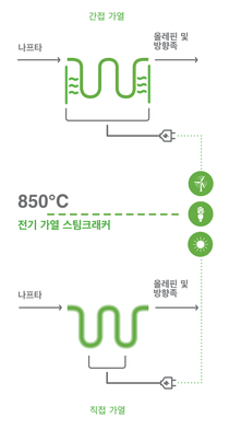 재생가능한 전기를 활용하여 직간접적인 방식으로 바스프의 스팀크래커를 가열할 수 있는 두 가지 방법을 나타내기 위해 2분할 되어 있는 인포그래픽의 모습입니다. 재생가능한 전기를 활용하여 직간접적인 방식으로 바스프의 스팀크래커를 가열할 수 있는 두 가지 방법을 나타내기 위해 2분할 되어 있는 인포그래픽의 모습입니다.