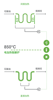 这张信息图分成两部分,展示了加热巴斯夫蒸汽裂解装置的两种不同的选项——使用可再生电力直接加热或者间接加热。 这张信息图分成两部分,展示了加热巴斯夫蒸汽裂解装置的两种不同的选项——使用可再生电力直接加热或者间接加热。