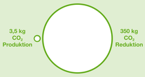 Infografik zum Vergleich von 3,5 kg CO2-Emissionen, die für die Herstellung von 1 kg PU-Isolierung erzeugt wurden, mit einer Reduzierung von 350 kg CO2 über eine Lebensdauer von 50 Jahren. Infografik zum Vergleich von 3,5 kg CO2-Emissionen, die für die Herstellung von 1 kg PU-Isolierung erzeugt wurden, mit einer Reduzierung von 350 kg CO2 über eine Lebensdauer von 50 Jahren.