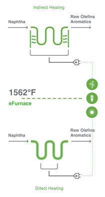 The infographic is split in the middle and shows two different options for heating the BASF steam cracker – direct and indirect - with renewable electricity. 