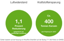 Infografik mit aktuellen und potenziellen Emissionseinsparungen durch die Sharkskin-Technologie.