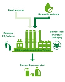 An infographic of BASF’s certified biomass balance approach. 