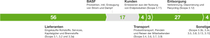 Scope-3-Emissionen entlang der BASF-Wertschöpfungskette im Jahr 2025 Scope-3-Emissionen entlang der BASF-Wertschöpfungskette im Jahr 2025