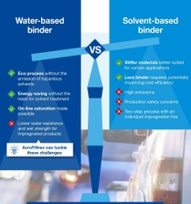 Difference between water and solvent-based binders Difference between water and solvent-based binders