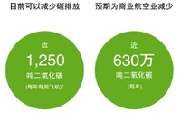 Infographic showing current and potential emission savings through sharkskin technology Infographic showing current and potential emission savings through sharkskin technology