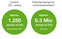 Infographic showing current and potential emission savings through sharkskin technology Infographic showing current and potential emission savings through sharkskin technology