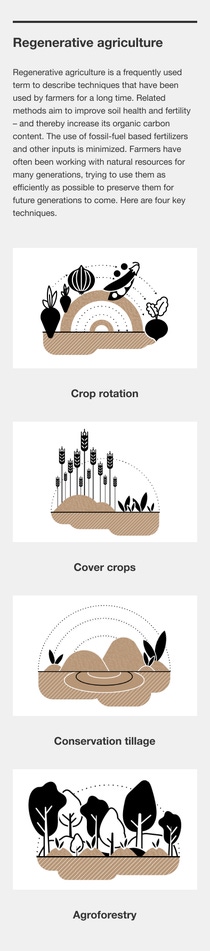 Clickable infographic on regenerative agriculture and methods to improve soil health and fertility. Clickable infographic on regenerative agriculture and methods to improve soil health and fertility.