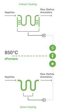 The infographic is split in the middle and shows two different options for heating the BASF steam cracker – direct and indirect - with renewable electricity. 