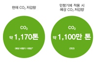 상어 비늘 기술을 통한 현재 및 잠재적 배출 절감을 보여주는 인포그래픽 상어 비늘 기술을 통한 현재 및 잠재적 배출 절감을 보여주는 인포그래픽