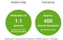 Infographic showing current and potential emission savings through sharkskin technology Infographic showing current and potential emission savings through sharkskin technology