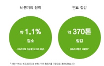 상어 비늘 기술을 통한 현재 및 잠재적 배출 절감을 보여주는 인포그래픽 상어 비늘 기술을 통한 현재 및 잠재적 배출 절감을 보여주는 인포그래픽
