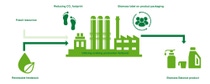 An infographic of BASF’s certified biomass balance approach. 