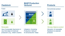Infographic describing BASF production approach. starting with feedstock which includes fossil and renewable feed-stock to verbund production site to products displayed in blue tube and green tube Infographic describing BASF production approach. starting with feedstock which includes fossil and renewable feed-stock to verbund production site to products displayed in blue tube and green tube