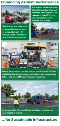 A collage of road construction scenes explains the benefits of BASF’s B2Last technology. Text captions highlight lower production temperatures, extended road lifespan, reduced emissions, and recyclability. A collage of road construction scenes explains the benefits of BASF’s B2Last technology. Text captions highlight lower production temperatures, extended road lifespan, reduced emissions, and recyclability.