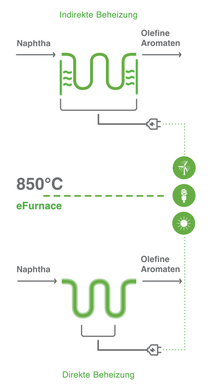 Die Infografik ist in der Mitte aufgeteilt und zeigt zwei unterschiedliche Möglichkeiten, den BASF Steamcracker – direkt und indirekt – mit erneuerbarem Strom zu beheizen. Die Infografik ist in der Mitte aufgeteilt und zeigt zwei unterschiedliche Möglichkeiten, den BASF Steamcracker – direkt und indirekt – mit erneuerbarem Strom zu beheizen.