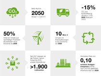 Grafik mit 6 Nachhaltigkeitszielen der BASF. Jedes Ziel ist mit einem passenden Icon verknüpft.